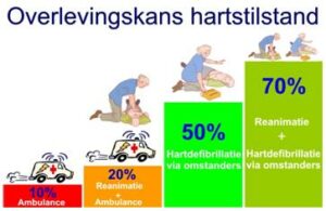 Opleiding AED 1 aedoverlevingskans